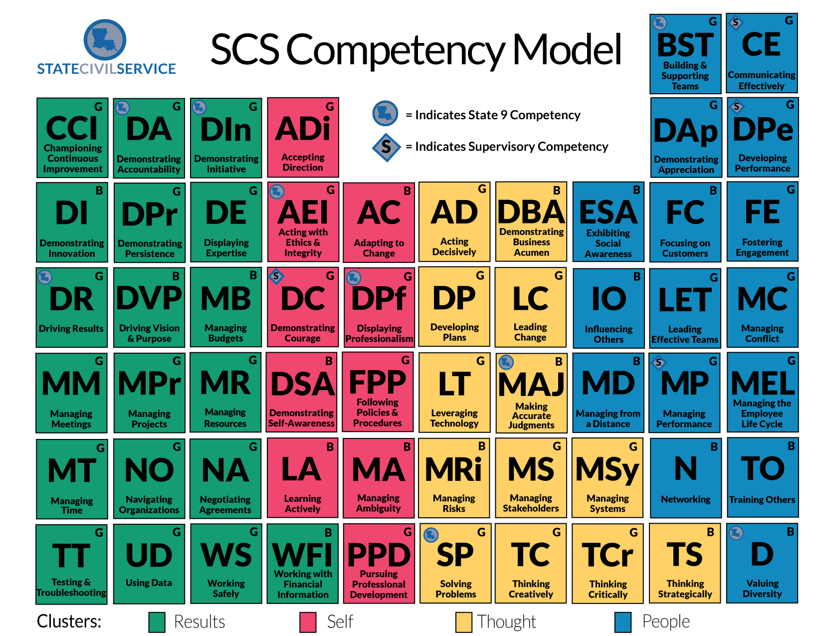 Competency Table