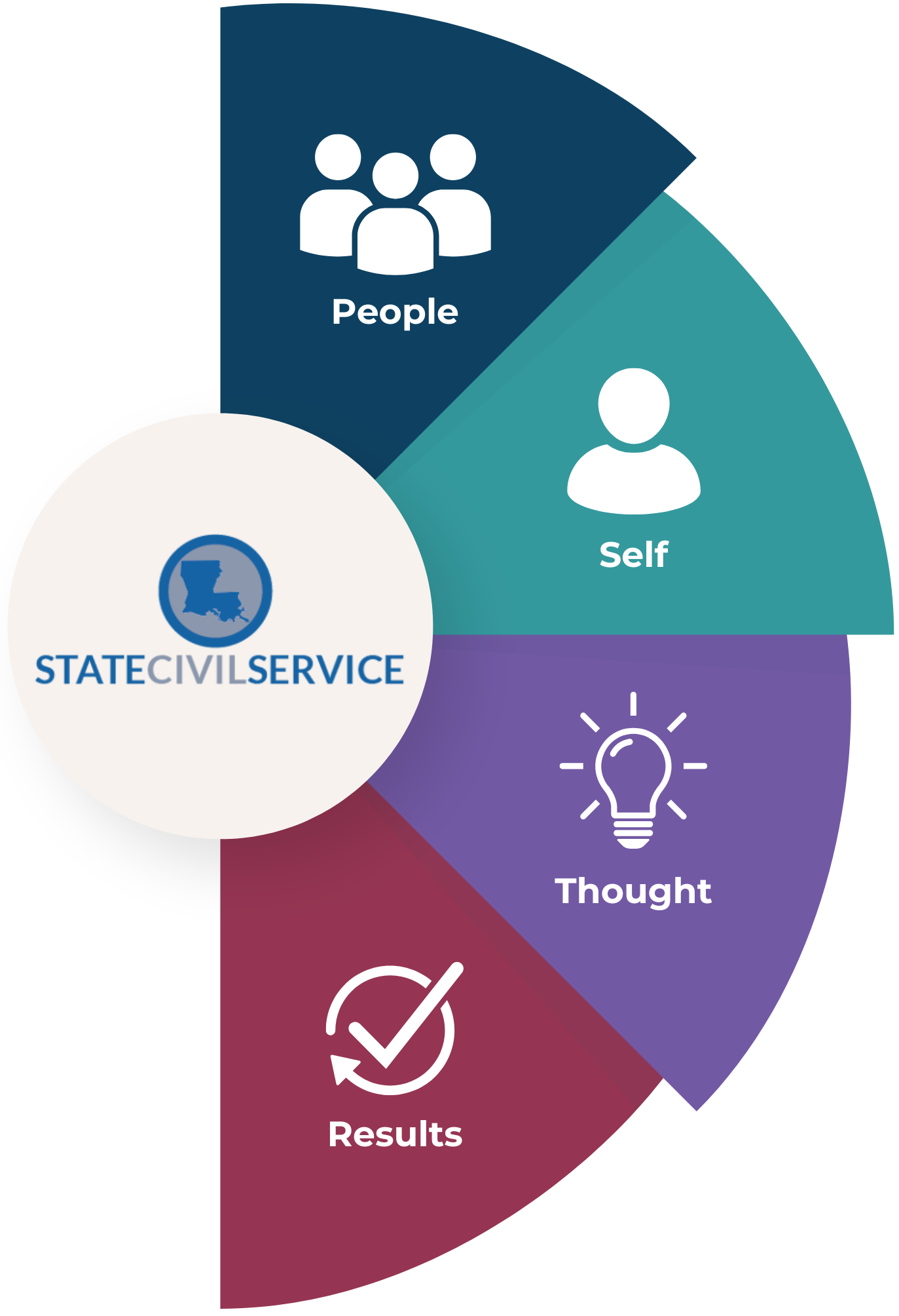 Li Competency Framework Louisiana Competency Model