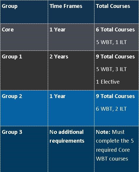 Mandatory Training Requirements Time Frames
